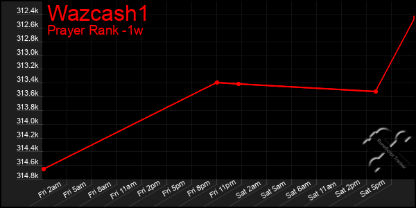 Last 7 Days Graph of Wazcash1