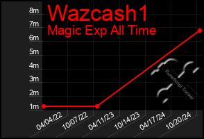 Total Graph of Wazcash1