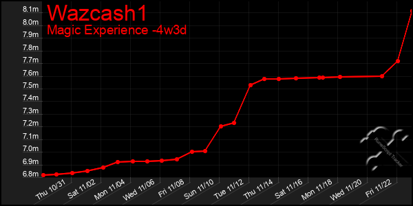 Last 31 Days Graph of Wazcash1