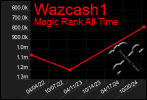 Total Graph of Wazcash1