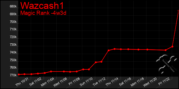 Last 31 Days Graph of Wazcash1