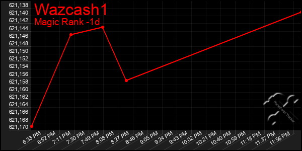 Last 24 Hours Graph of Wazcash1
