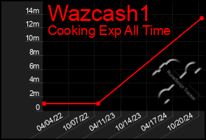 Total Graph of Wazcash1