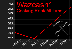 Total Graph of Wazcash1