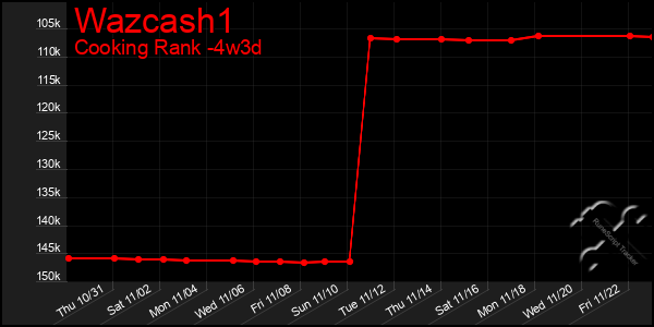 Last 31 Days Graph of Wazcash1