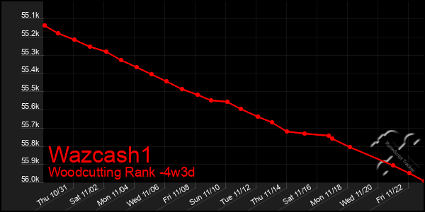 Last 31 Days Graph of Wazcash1