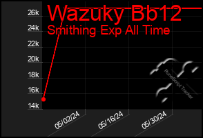 Total Graph of Wazuky Bb12