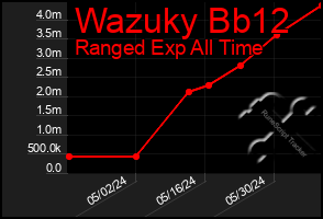 Total Graph of Wazuky Bb12