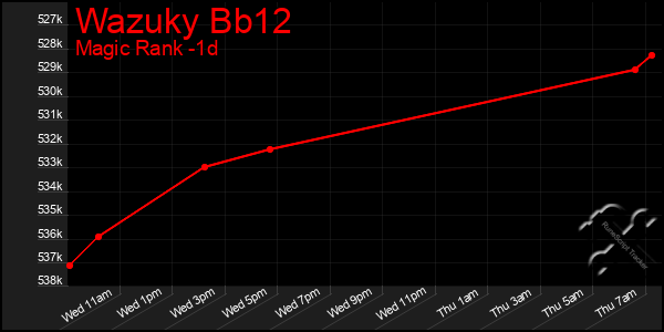 Last 24 Hours Graph of Wazuky Bb12