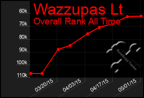 Total Graph of Wazzupas Lt