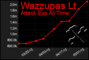 Total Graph of Wazzupas Lt