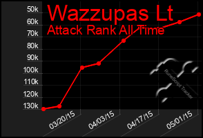 Total Graph of Wazzupas Lt