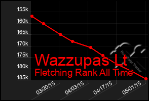 Total Graph of Wazzupas Lt