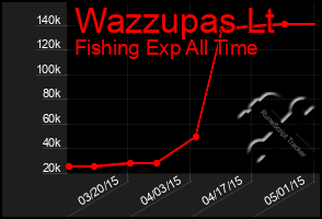 Total Graph of Wazzupas Lt