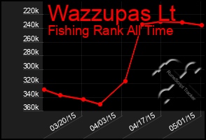 Total Graph of Wazzupas Lt