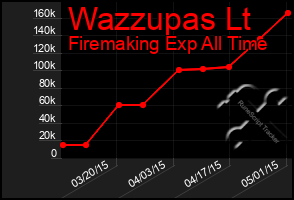 Total Graph of Wazzupas Lt