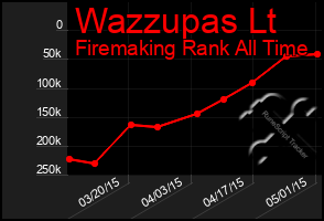 Total Graph of Wazzupas Lt