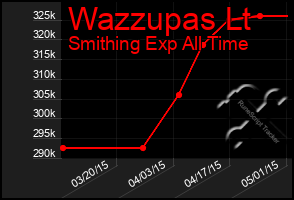 Total Graph of Wazzupas Lt