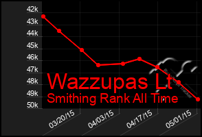 Total Graph of Wazzupas Lt