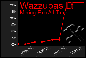 Total Graph of Wazzupas Lt