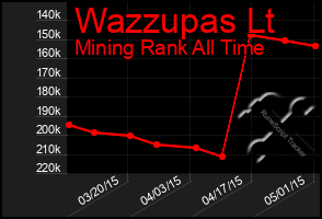 Total Graph of Wazzupas Lt