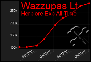 Total Graph of Wazzupas Lt