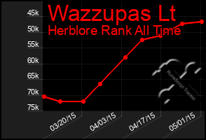 Total Graph of Wazzupas Lt