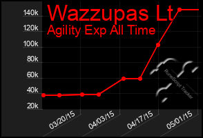 Total Graph of Wazzupas Lt