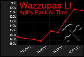 Total Graph of Wazzupas Lt