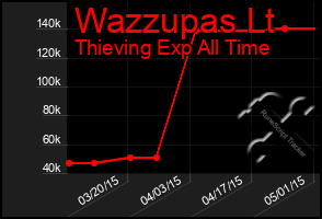 Total Graph of Wazzupas Lt