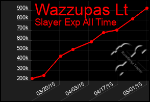 Total Graph of Wazzupas Lt