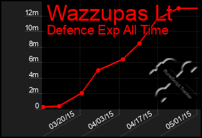 Total Graph of Wazzupas Lt