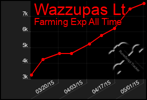 Total Graph of Wazzupas Lt