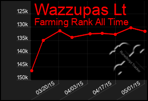 Total Graph of Wazzupas Lt