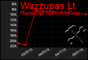 Total Graph of Wazzupas Lt