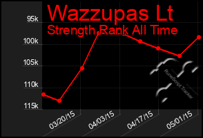 Total Graph of Wazzupas Lt