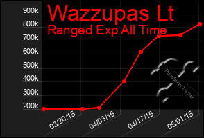 Total Graph of Wazzupas Lt