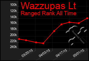 Total Graph of Wazzupas Lt