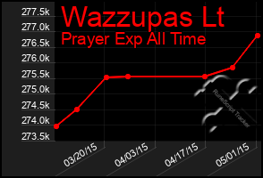 Total Graph of Wazzupas Lt