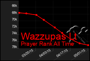 Total Graph of Wazzupas Lt