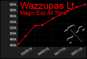 Total Graph of Wazzupas Lt