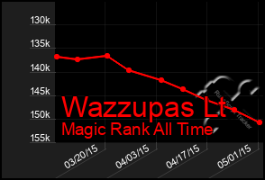 Total Graph of Wazzupas Lt