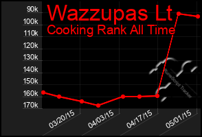 Total Graph of Wazzupas Lt