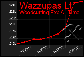 Total Graph of Wazzupas Lt