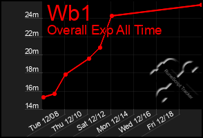 Total Graph of Wb1