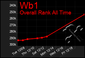 Total Graph of Wb1