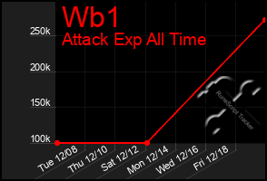 Total Graph of Wb1