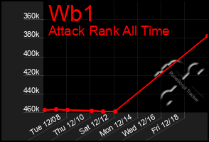 Total Graph of Wb1