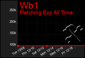 Total Graph of Wb1