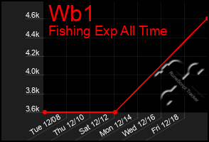 Total Graph of Wb1